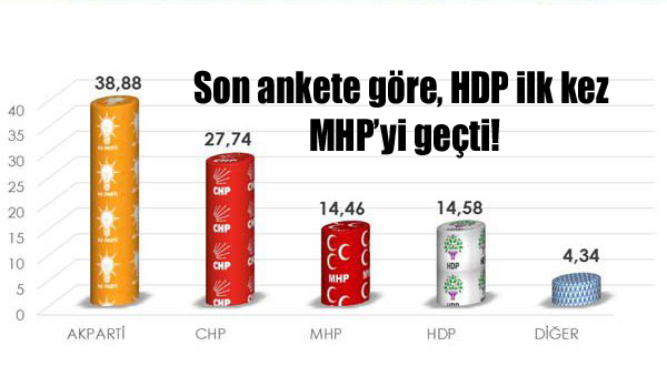 Son ankete göre, HDP ilk kez MHP’yi geçti!