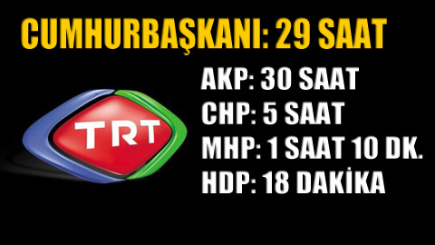 TRT’nin partilere ayırdığı süre açıklandı