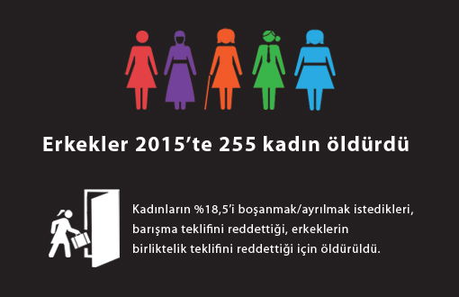 Erkekler Son 11 Ayda 255 Kadın Öldürdü