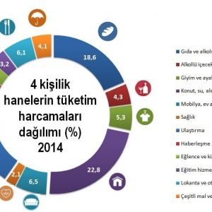 En Fazla Tüketimi 4 Kişilik Aileler Yapıyor