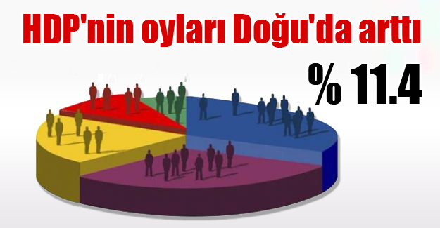 HDP’nin oyları Doğu’da arttı