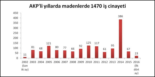 AKP döneminde madenlerde en az 1470 işçi hayatını kaybetti