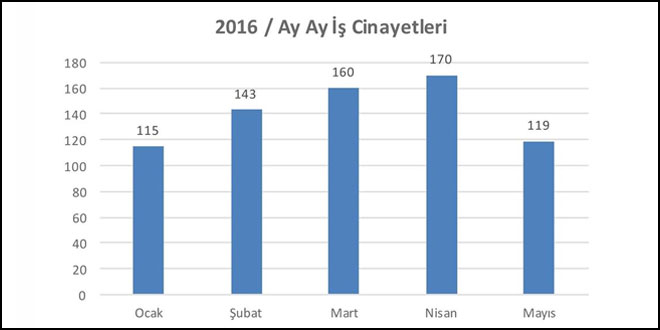 Mayıs ayında en az 119 işçi öldü