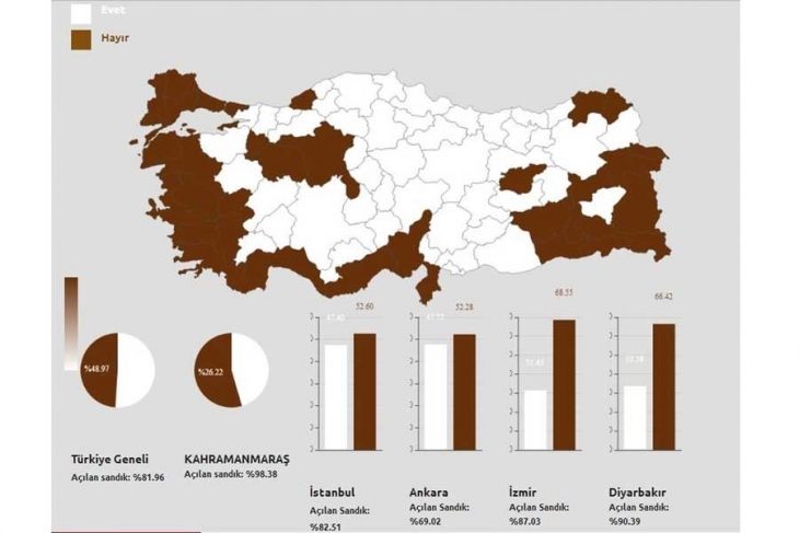 Türkiye’nin referandum haritası: Büyük kentler ‘Hayır’ dedi