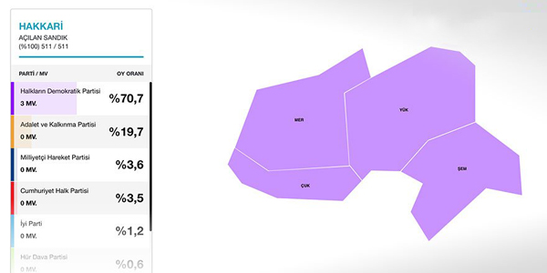 HDP Hakkari’de bir kez daha 3-0 yaptı