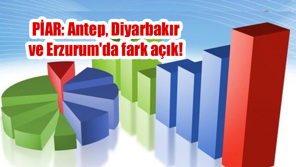 PİAR: Antep, Diyarbakır ve Erzurum’da fark açık!