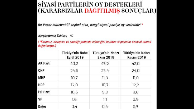 KONDA anketi medyada yer aldı