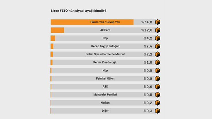 Siyasi ayak tartışmasında yüzde 74.8 ‘Fikrim yok’ diyor