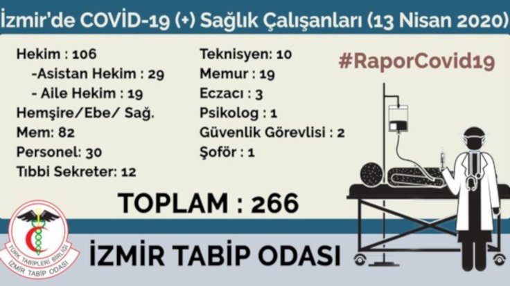 İzmir’de 266 sağlıkçı koronaya yakalandı