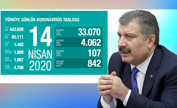 Türkiye’de koronavirüsten ölenlerin sayısı 107 yükselerek 1403 oldu