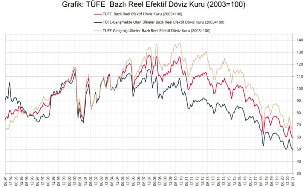 Merkez Bankası raporu: TL’nin reel değeri tüm zamanların en düşük seviyesinde