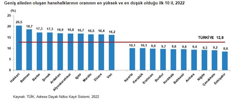 Eskişehir geniş aileden oluşan hanehalklarının oranın en düşük olduğu il oldu